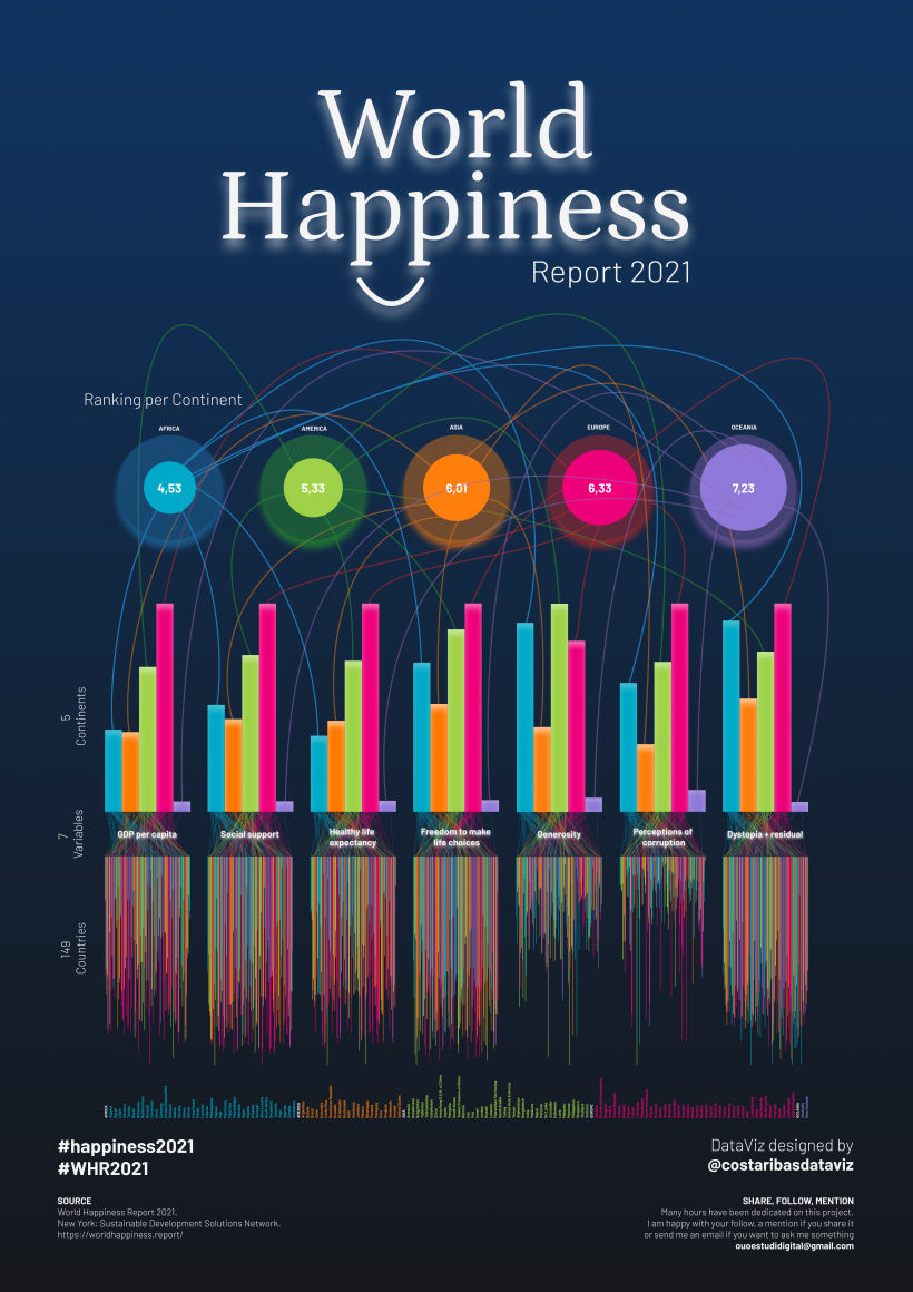 World Happiness Dataviz - Report 2021 - 3