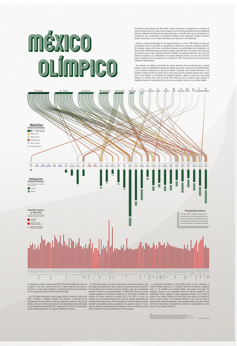 México Olímpico, visualización de datos 2