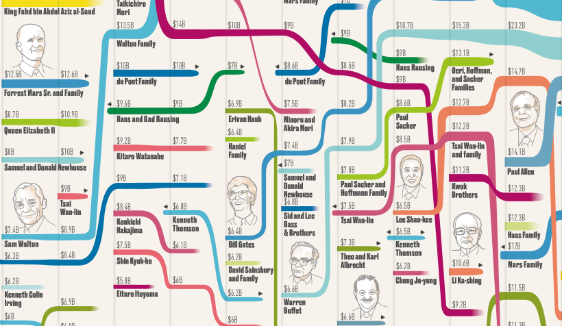 The Top 10 Richest Billionaires By Year Since 1987 Domestika 6811