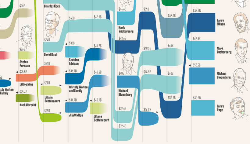 The Top 10 Richest Billionaires By Year Since 1987 Domestika 0591