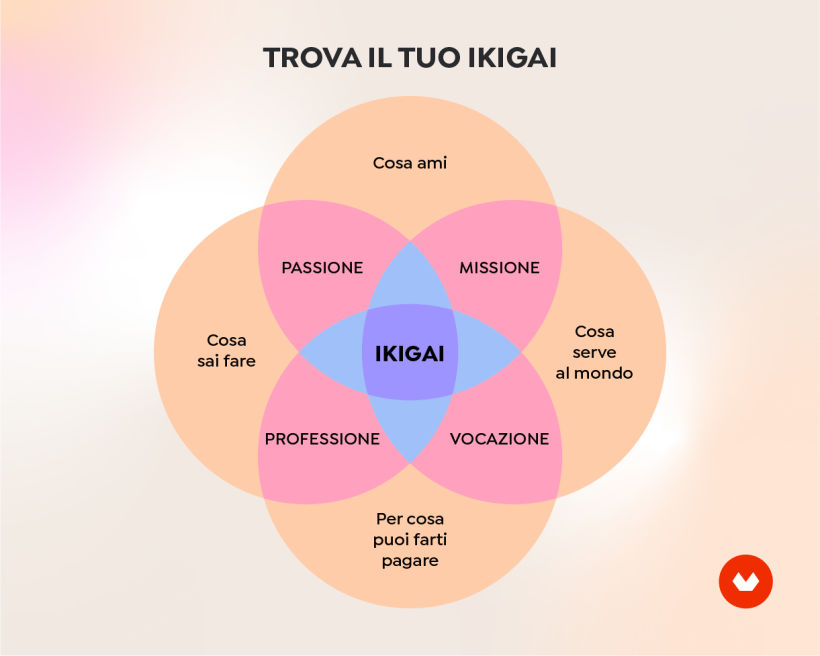 Come trovare il lavoro giusto per te: il metodo Ikigai