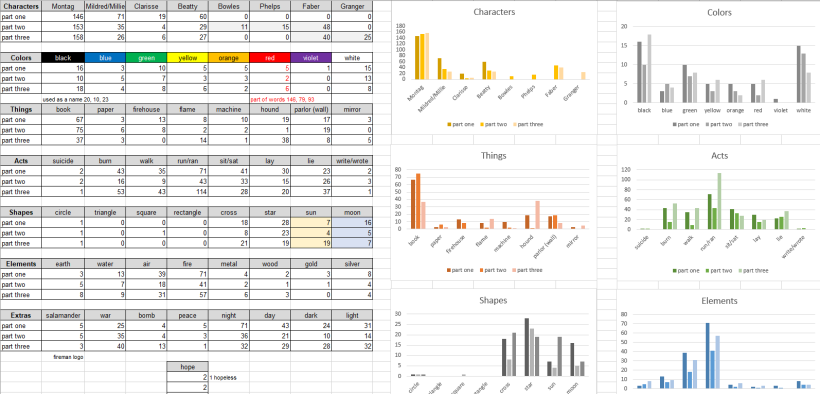 Part of the data sheet and first visualizations (Excel)