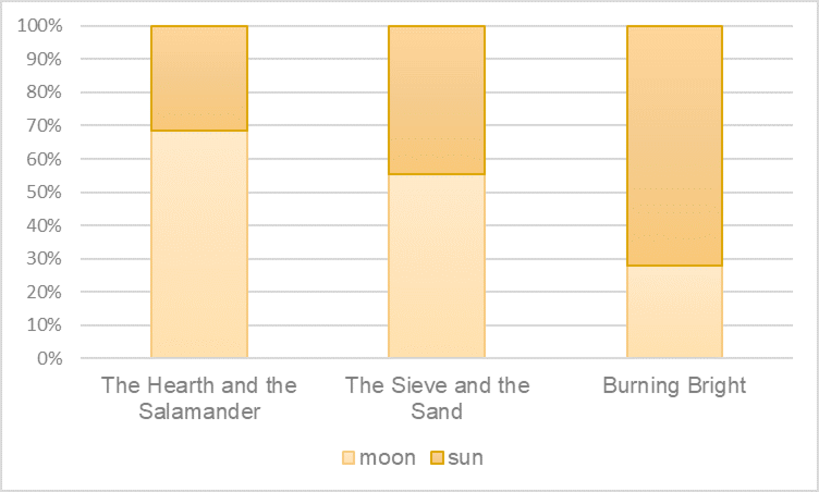 Appearance of "moon" and "sun" through the book (Excel)