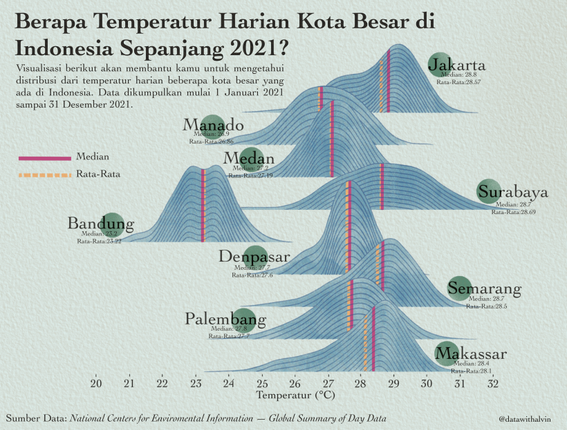Data Viz: Average Daily Temperature in Indonesia Big Cities 2