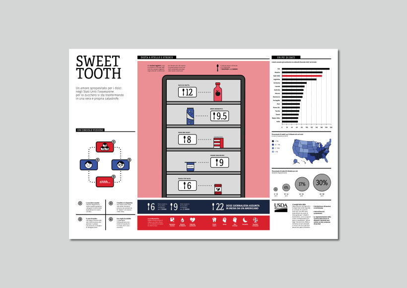 Sweet tooth: la dipendenza da zucchero negli USA 1