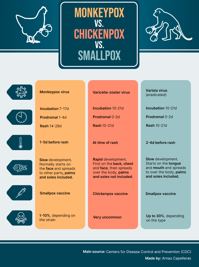 Infographic: Monkeypox vs. Chickenpox vs. Smallpox 1