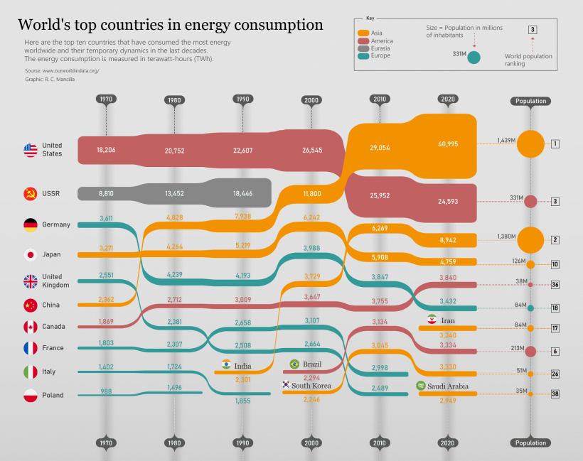 World's top countries in energy consumption 2