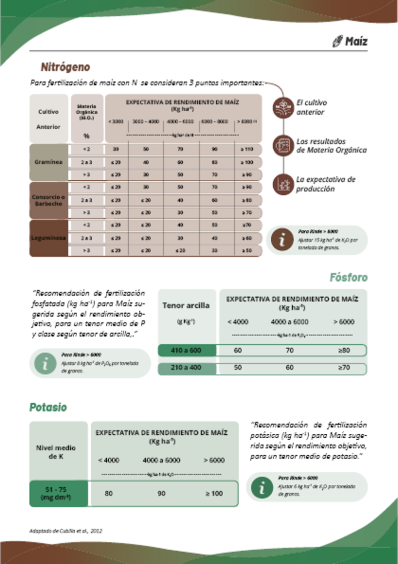 Datos de recomendacion de fertilizantes 2