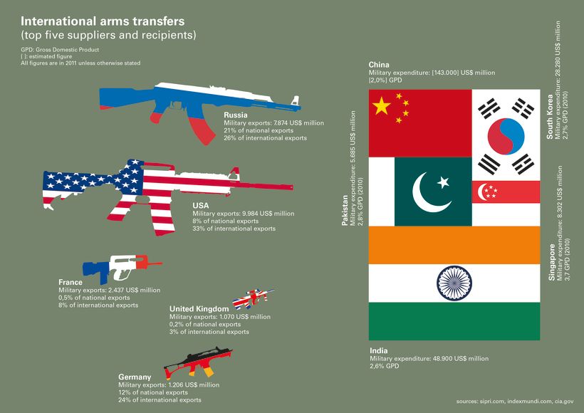 International arms transfers 1