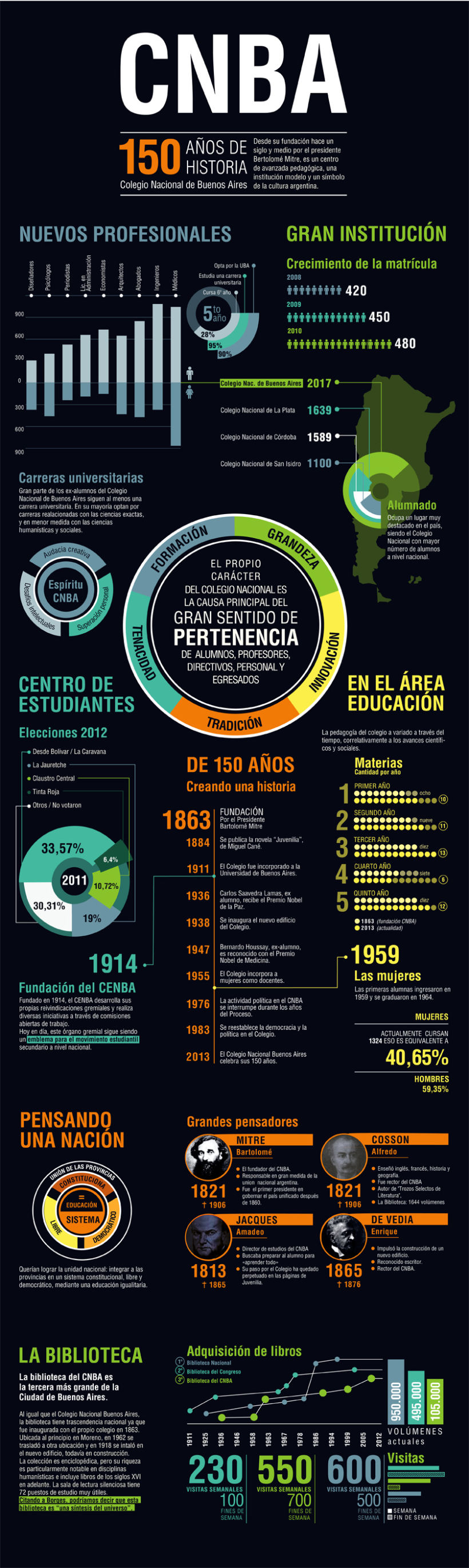 Infografía - Colegio Nacional Buenos Aires -1