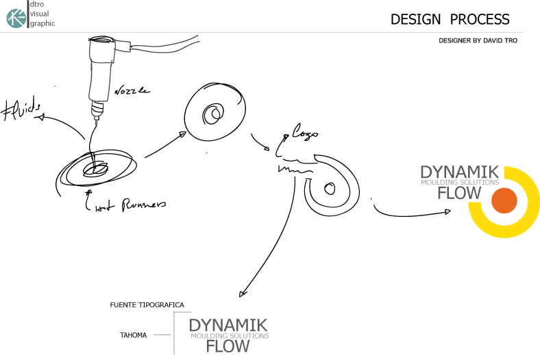 Proyecto desarrollo de la MARCA:  " DYNAMIK FLOW moulding solutions" -1