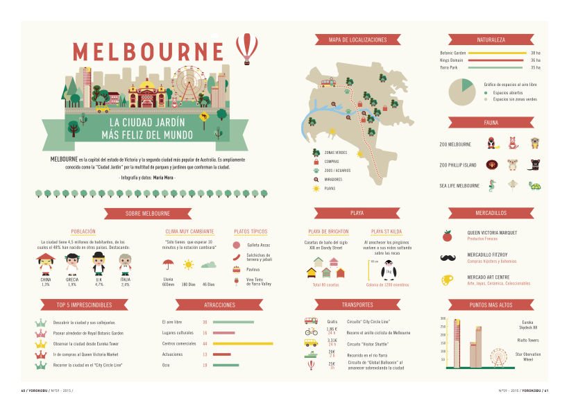 Infographic Melbourne 1