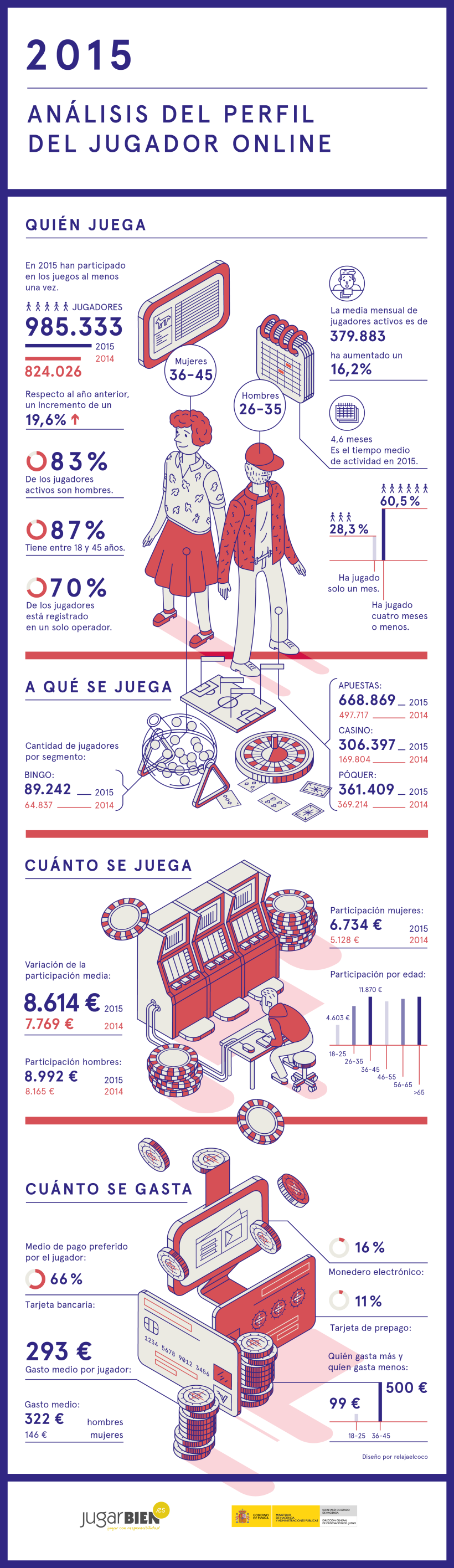 Infografía para JugarBien.es 2015  1