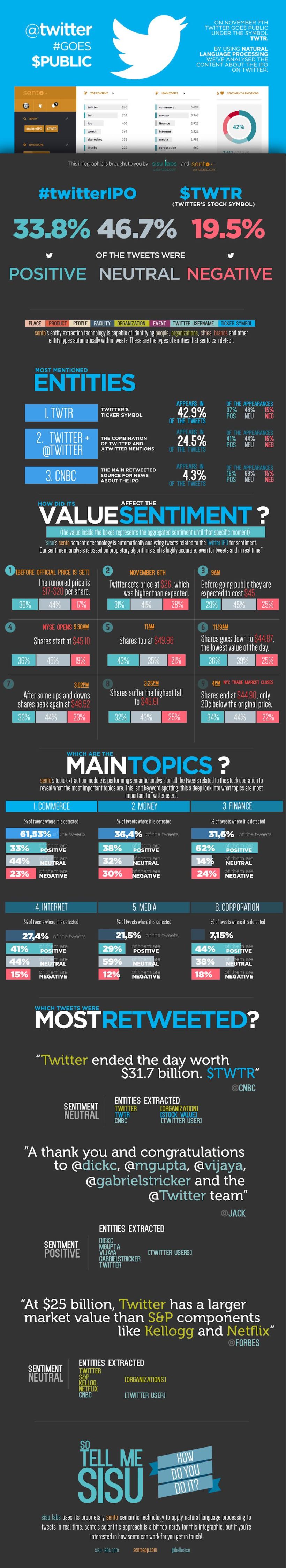 Twitter's IPO | Sentiment and perception | Infographic 2