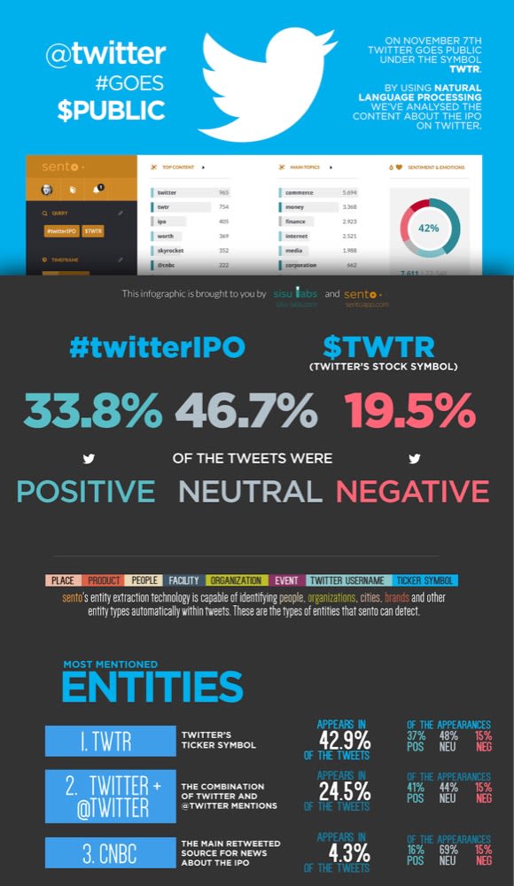 Twitter's IPO | Sentiment and perception | Infographic 1