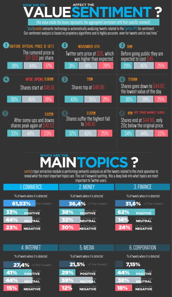 Twitter's IPO | Sentiment and perception | Infographic 3