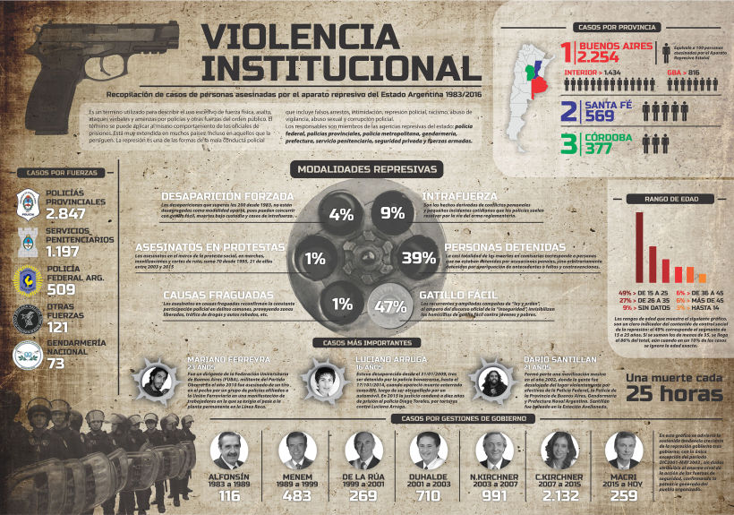 Violencia Institucional 3