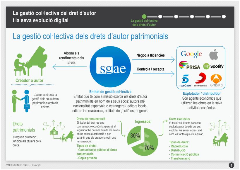 SGAE - Diapositiva para infografía derechos de autor (catalán) -1