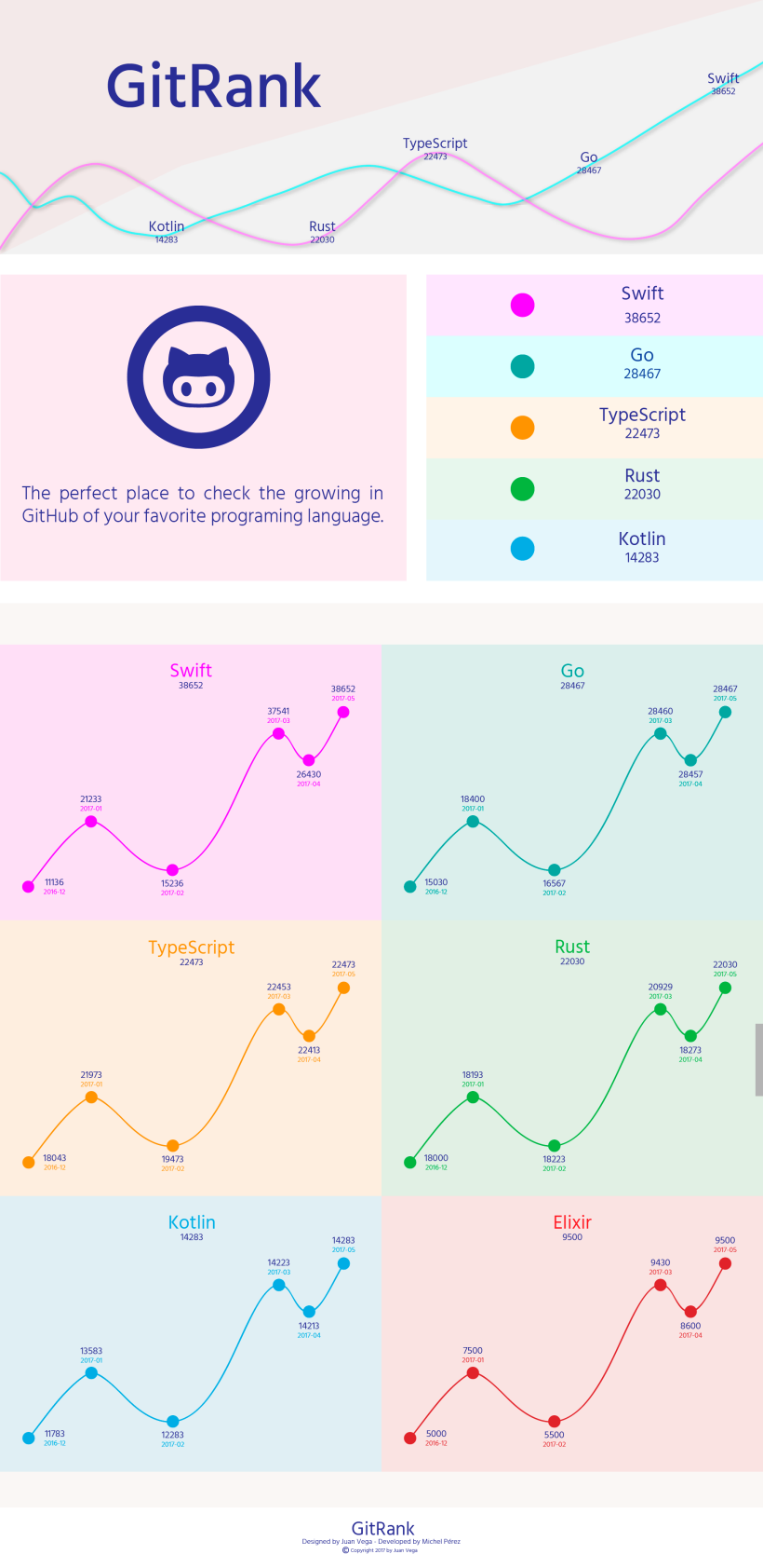 GitRank - Página que muestra una métrica del crecimiento de cada lenguaje de código -1
