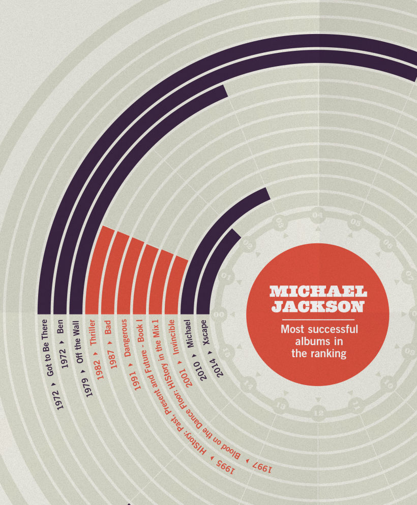 Michael Jackson Print, Most successful album in the ranking, Music Infographic 0
