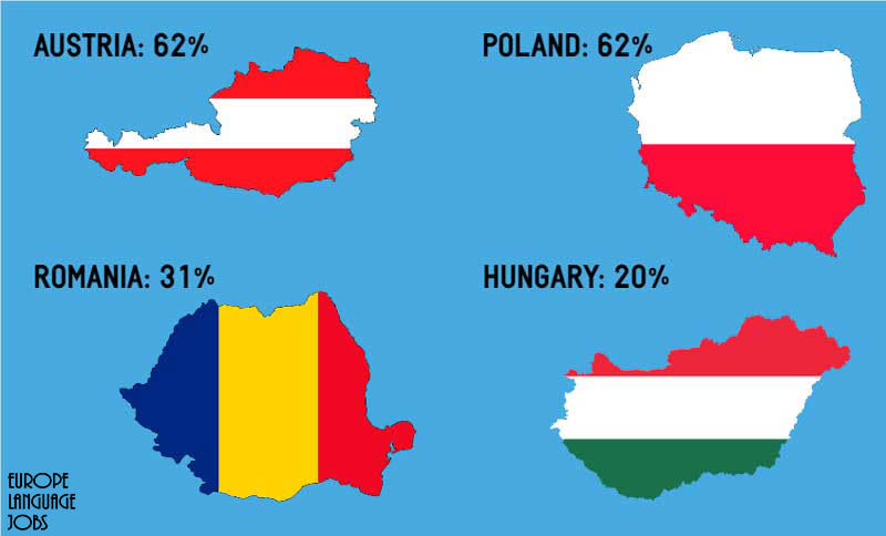 % of People Speaking English in European Countries 0