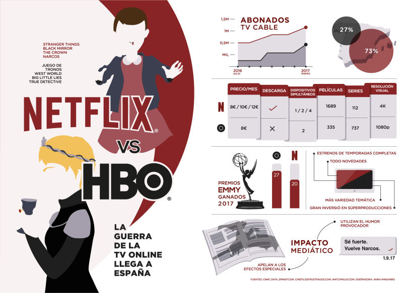 "Netflix vs HBO" infografía estática y animada 0