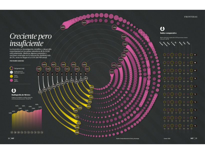 Data visualization for IMEF Magazine, Issue 13. For Grupo Expansión.