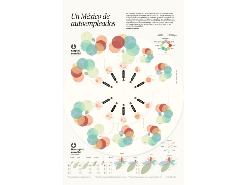 My last data visualization for IMEF magazine, issue October - November for Grupo Expansion. .