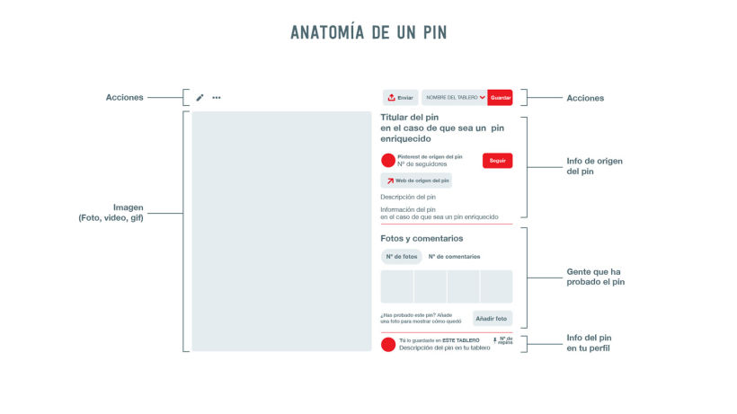 Anatomía de un pin de Pinterest. Imagen de Natalia Escaño