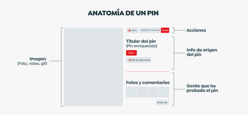 Anatomía de un pin de Pinterest