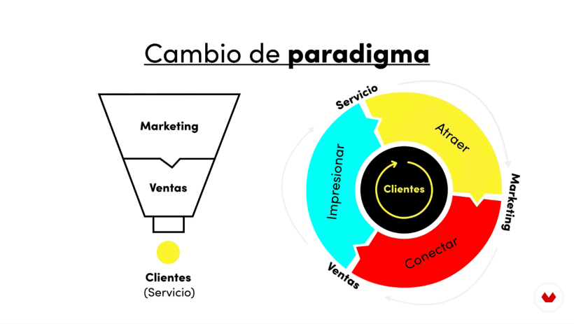 Comparación entre marketing tradicional (izquierda) y marketing inbound (derecha), por Lucas García