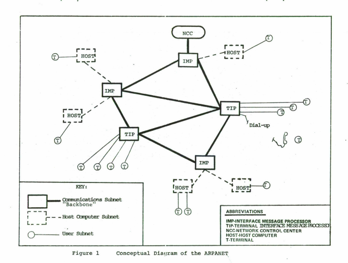 Diagrama conceptual de ARPANET