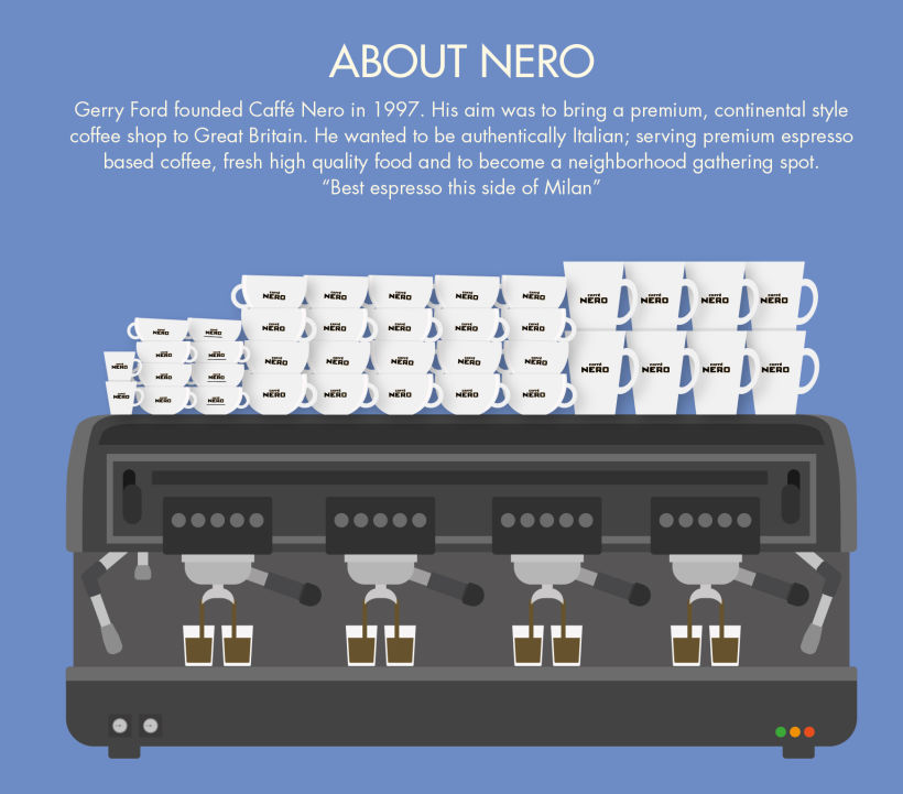 Infografía Caffè Nero 1