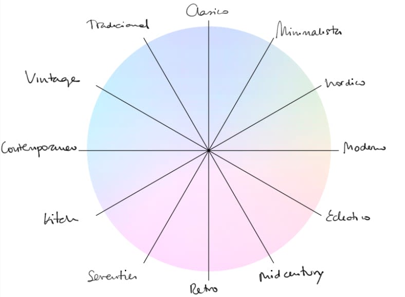 style wheel by Patricia Bustos