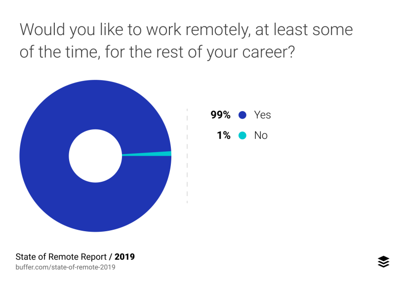 State of Remote Work, 2019